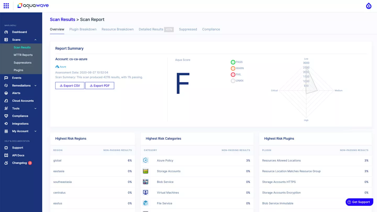  Aqua Security scan report grading an Azure account by highest-risk regions, categories and plugins