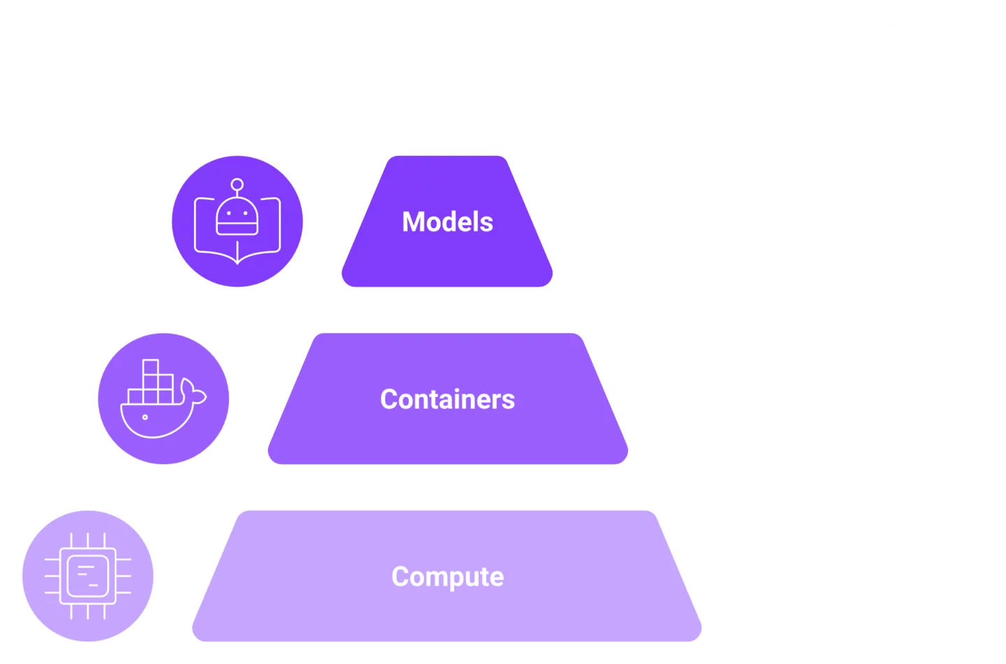 Pyramid of AI workload security layers: compute, containers, and models with model layer as new risk.