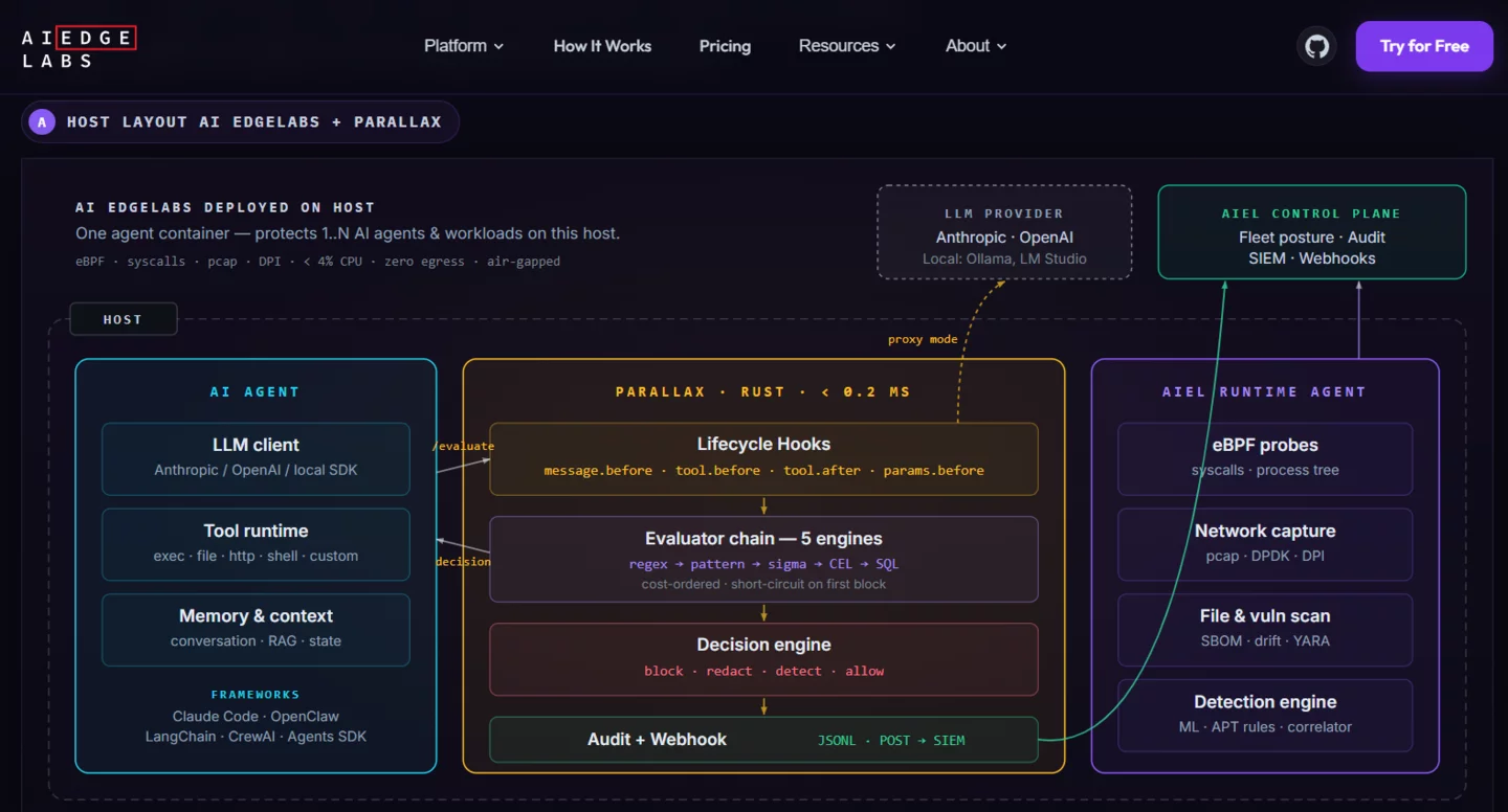 Edge Labs host architecture diagram linking AI agent tool runtime to Parallax evaluators and eBPF runtime agent